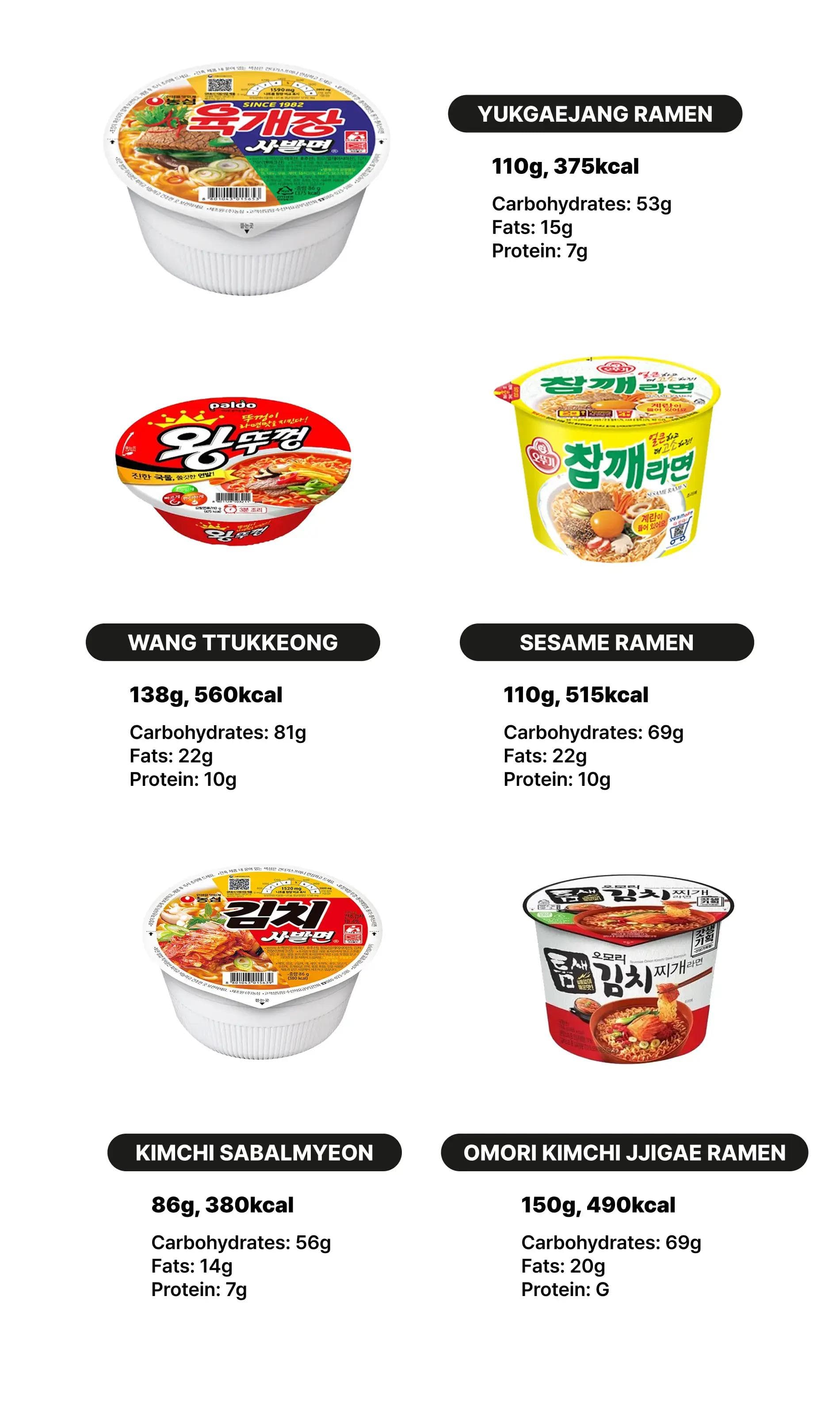5 Best Korean cup noodles. Nongshim Yukgaejang ramen, Paldo Wang Tttukkeong, Ottogi Sesame Ramen, Nongshim Kimchi Sabalmyeon, and YouUs Omori Kimchi Jjigae Ramen.