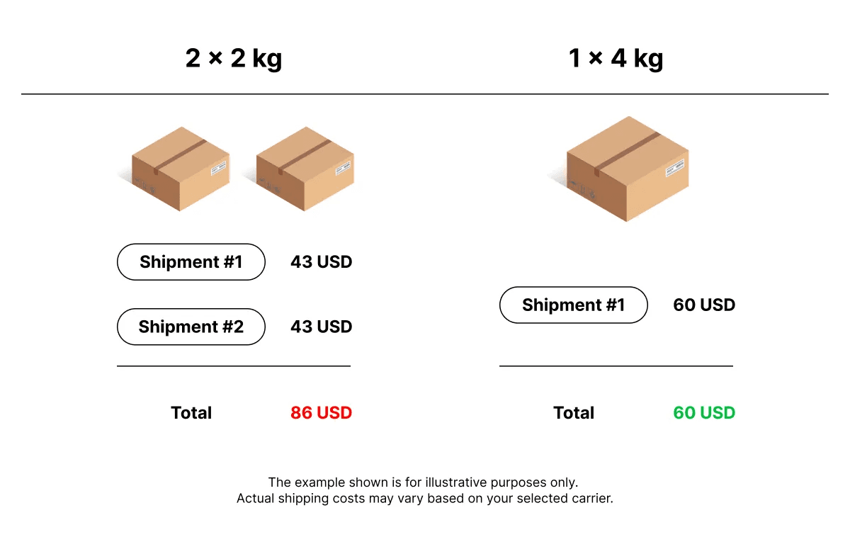 Illustration showing how combining two 2kg packages from webtoon merch stores into one 4kg box reduces shipping costs.