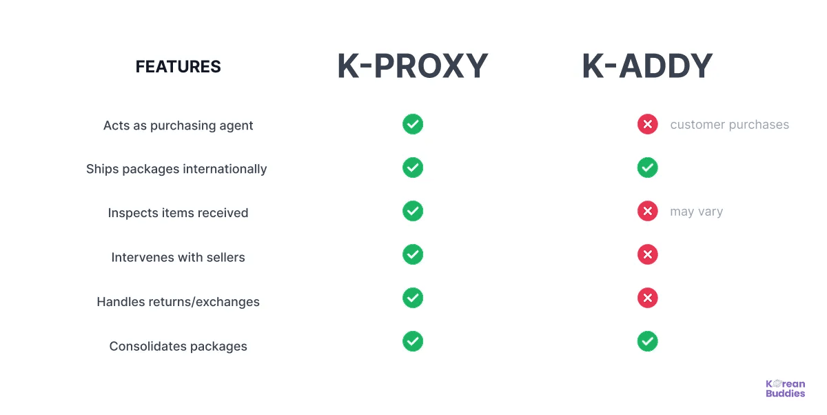 Difference between a Korean proxy and Kaddy: purchasing and shipping vs. shipping and forwarding only